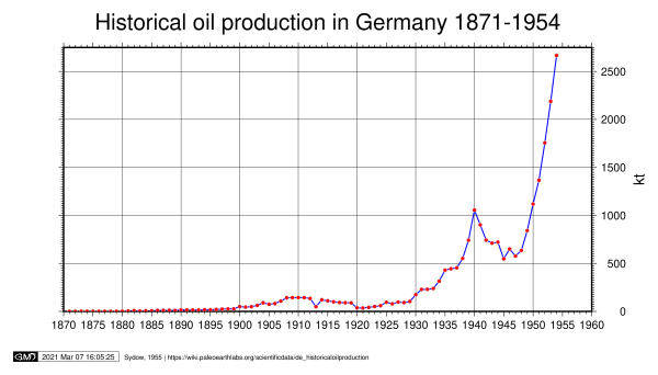  German oil production in the years 1871-1954 in kilo tonnes